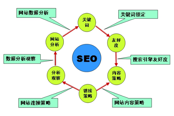 SEO价值有哪些:提升网站曝光、吸引流量与促进转化的关键因素