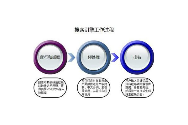 SEO用的是什么原理？一文揭秘搜索引擎优化底层逻辑